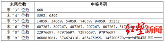 配售|大批投资者喜晒“成绩单”！蚂蚁集团70万个中签号出炉，陈光明、林园笑了