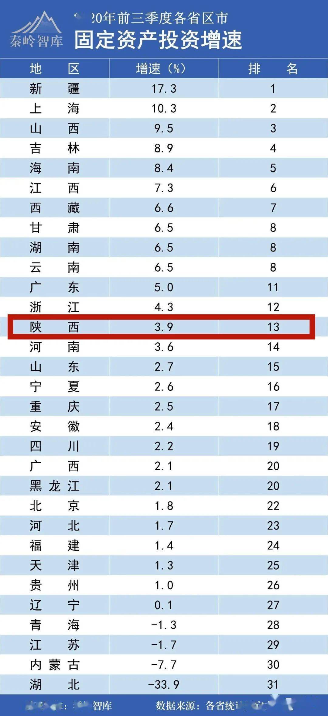 宝鸡前三季度gdp_陈仓宝鸡的2020年前三季度GDP出炉,陕西省内排名第几(3)