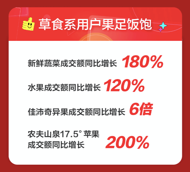 成交额|11.11开门红生鲜主场全面爆发！5分钟京东生鲜成交额同比猛增6倍