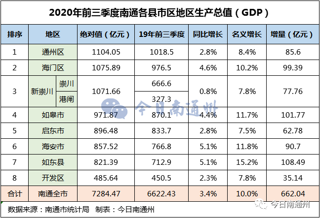 南通前三季度gdp排名_南通gdp突破万亿图片(3)