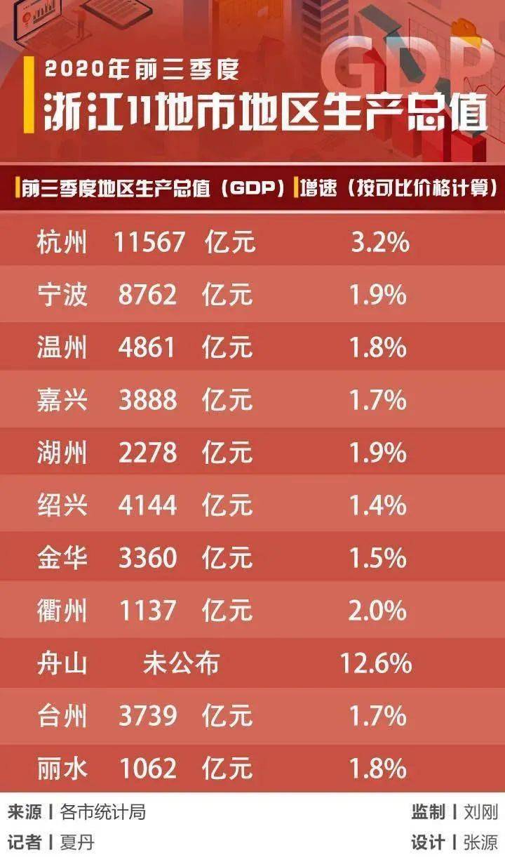 浙江十一地市gdp_浙江11地市GDP 财政收入榜新鲜出炉