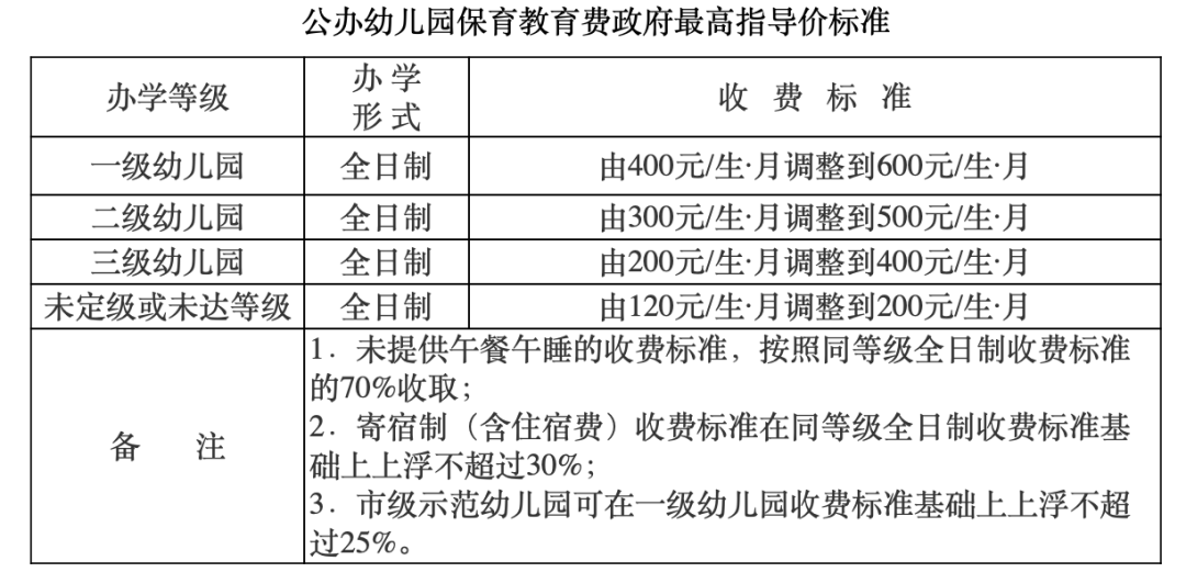 注意!荣昌公办幼儿园收费标准将调整,每月或涨80-200元!