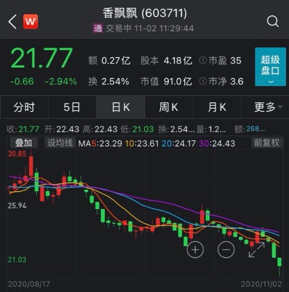 增长率|香飘飘也不“香”了？利润暴跌97%，316家经销商退出