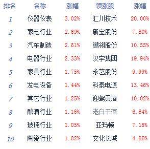 板块|午评：沪弱深强创指涨1.51% 新能源车掀涨停潮