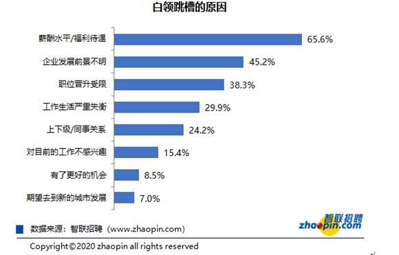 积极行动|又到秋季跳槽季：今年超六成白领积极行动，这两个行业占比高