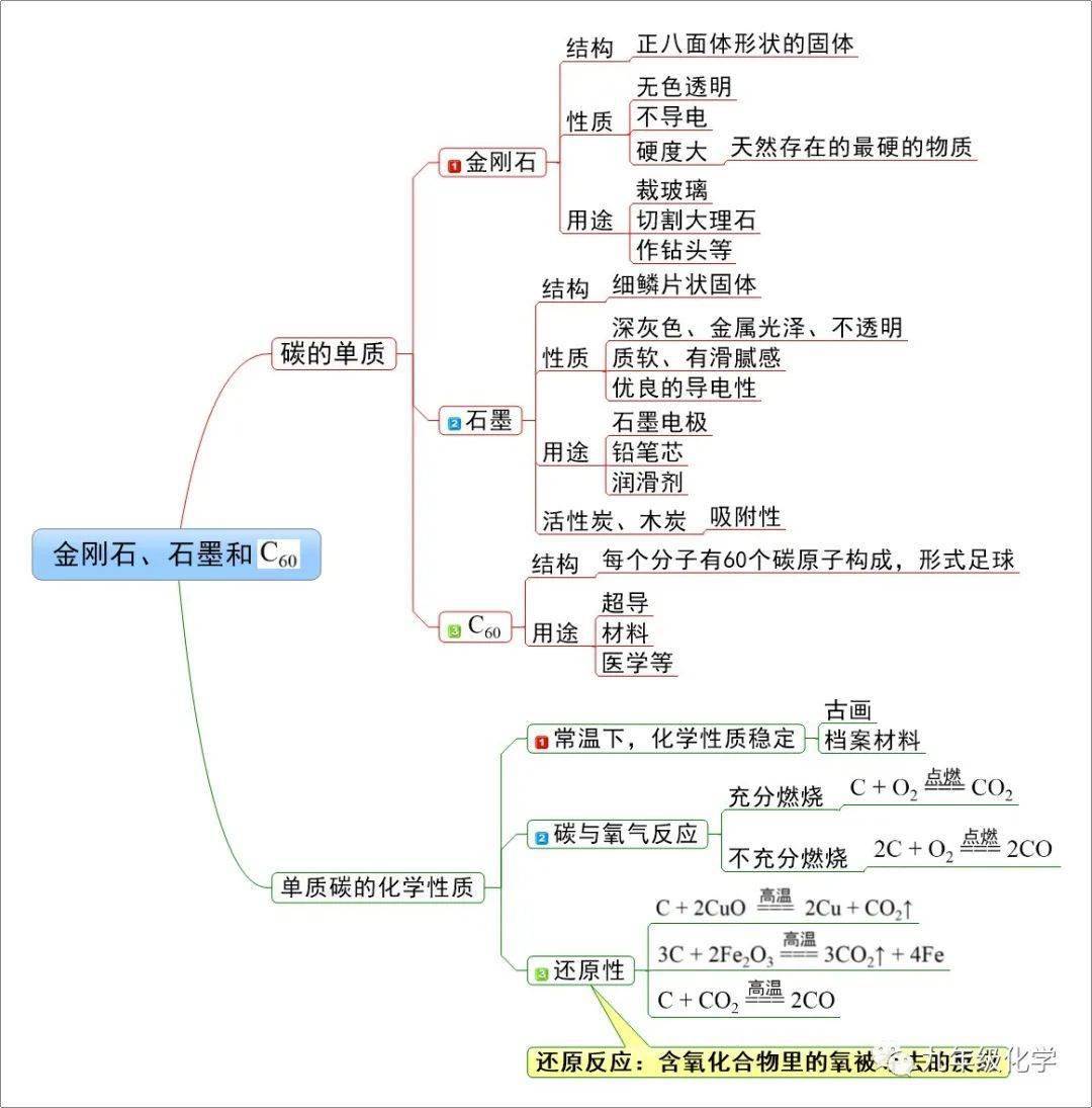 思维导图:金刚石,石墨和c60