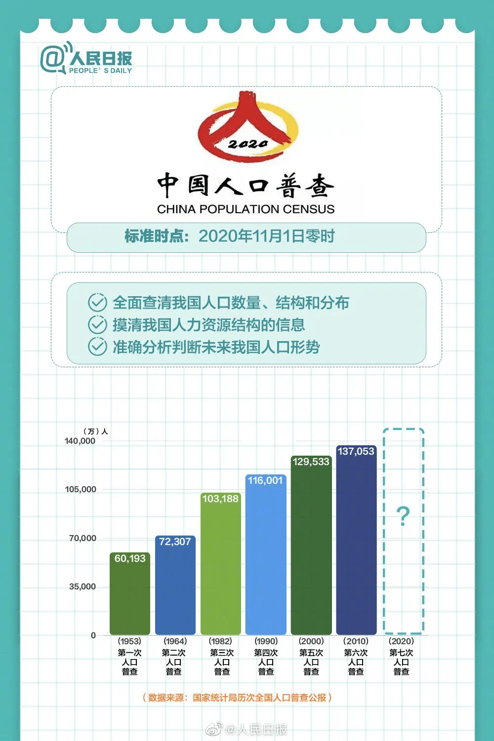 人口普查能电话普查_人口普查(3)