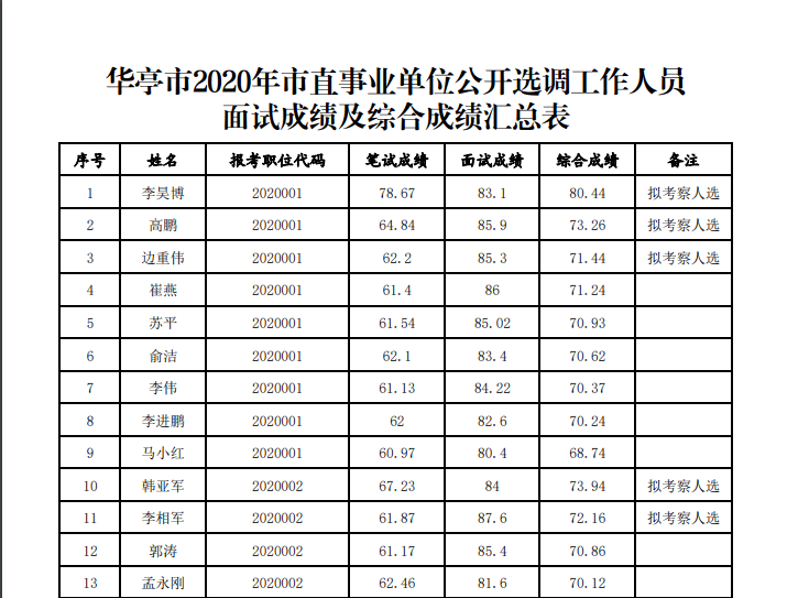 华亭市2020年GDP_华亭市2020年第一季度城镇低收入家庭租赁补贴信息公示