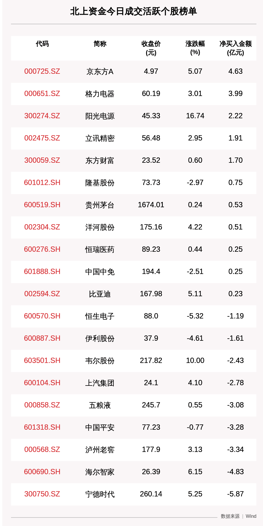 个股|最新出炉！11月2日沪深股通净流入30.81亿，其中4.630亿都买了它