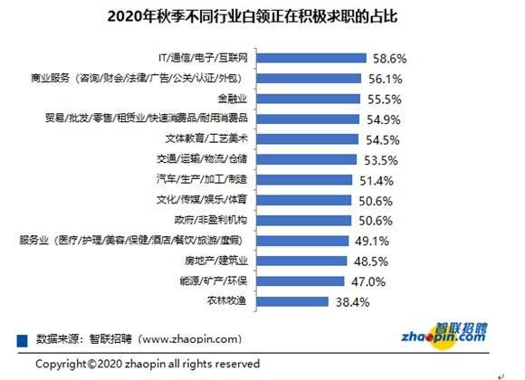 积极行动|又到秋季跳槽季：今年超六成白领积极行动，这两个行业占比高