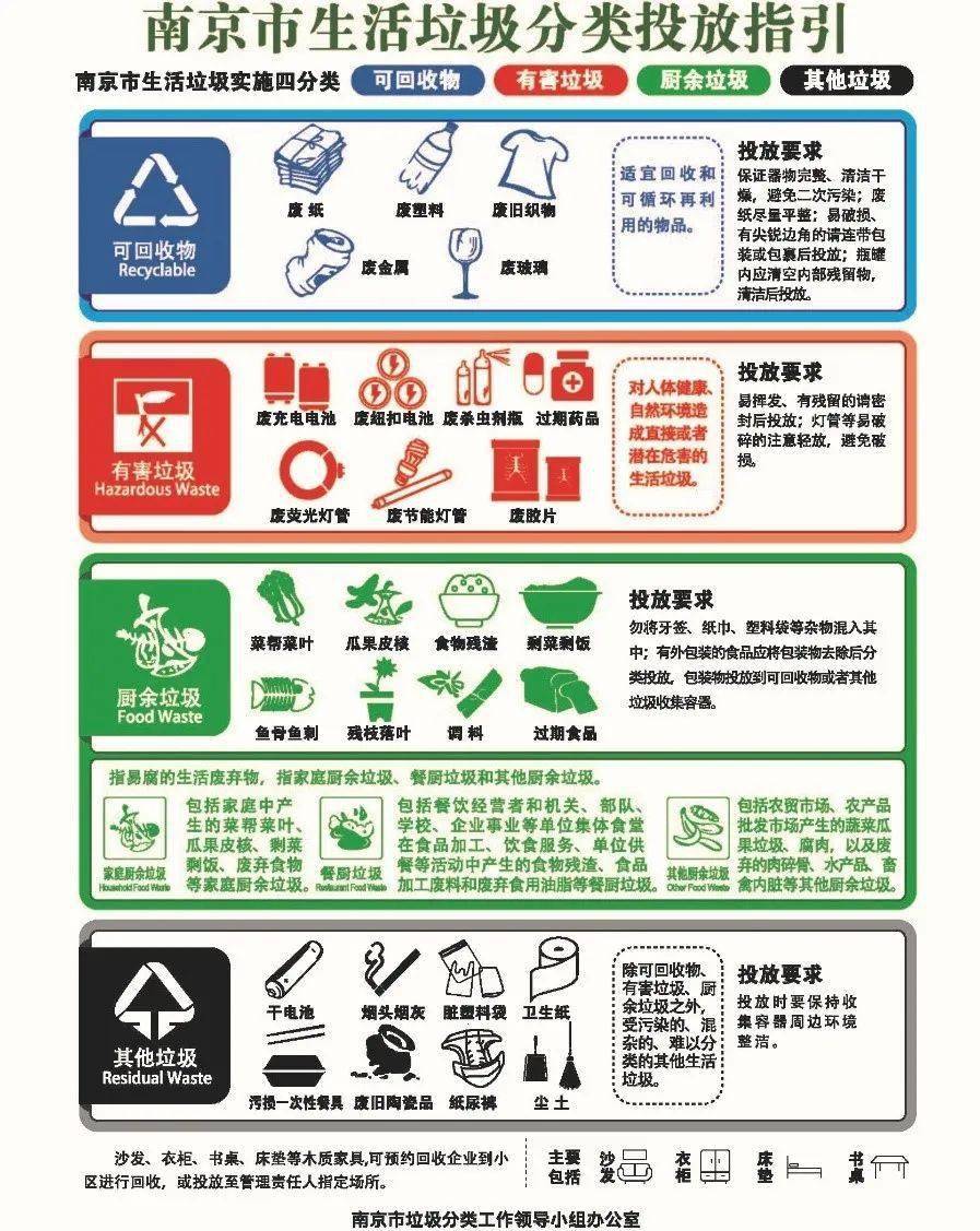 正确的垃圾分类是怎么分?