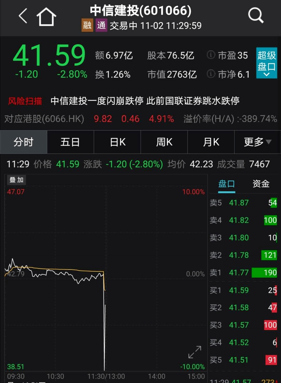 生物|突发乌龙指？2800亿券商龙头盘中闪崩跌停，多只大白马集体暴跌！冯柳大举出货，600亿巨头差点跌停！