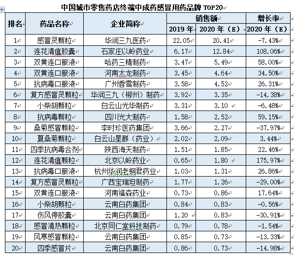 华润三九|百亿感冒中成药零售TOP20出炉！华润三九超20亿夺“销冠”