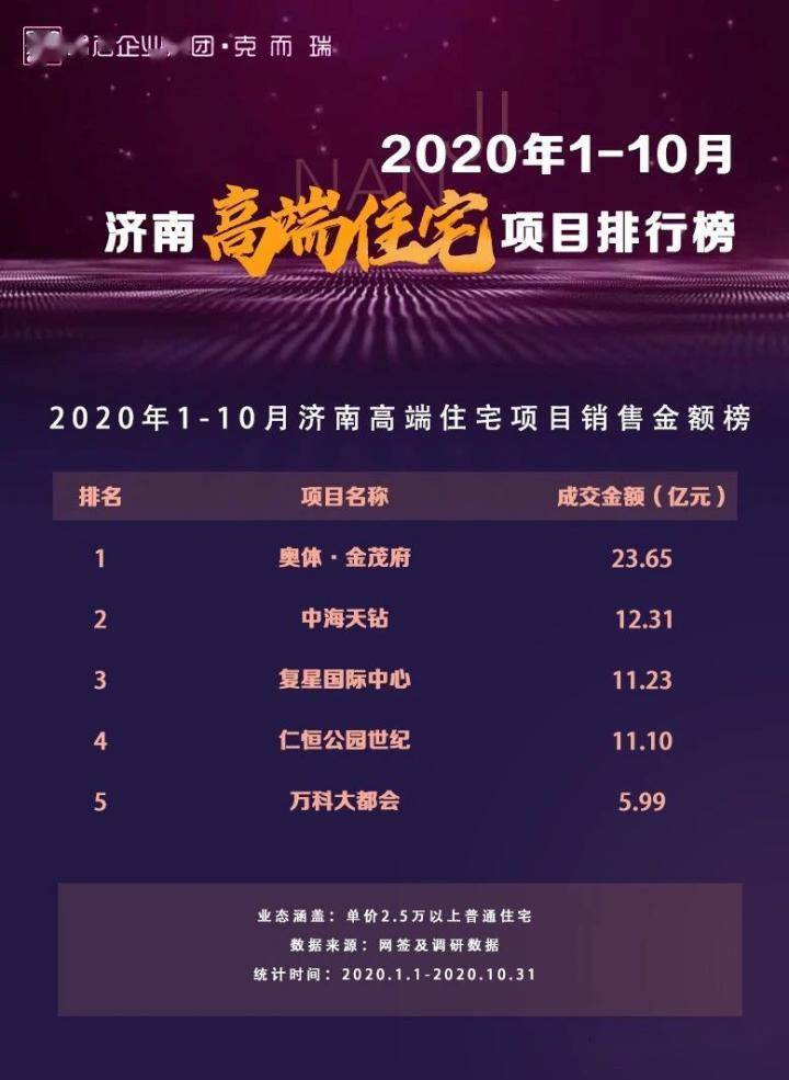 房地产销售排名2020_2020年1-10月济南房地产销售榜来了!
