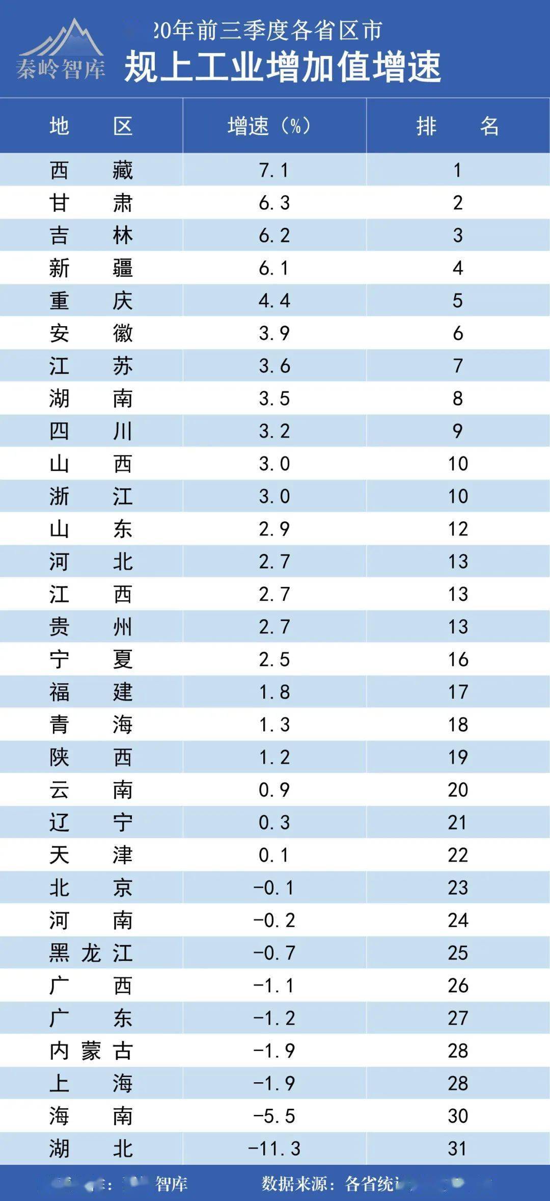 直辖市第三季度gdp_24省市上半年GDP增速排行出炉 湖北排在第九(2)