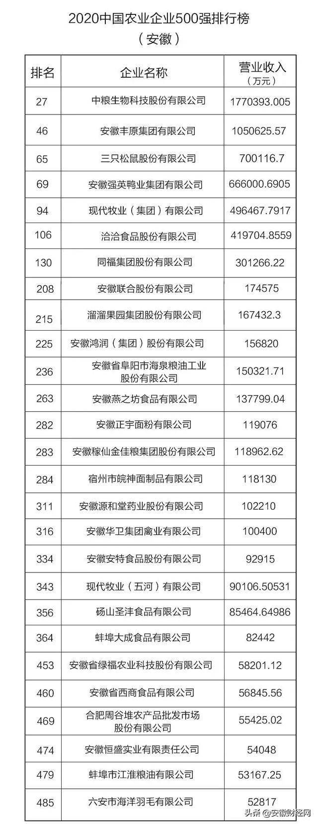 
中国农业企业500强公布 安徽27家企业入围-云开平台app官方