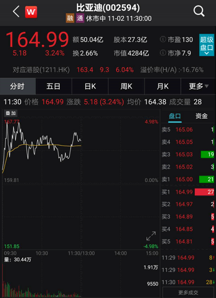 股价|“股神牛票”又涨嗨了！比亚迪再刷股价新高，巴菲特12年豪赚20倍！更有热门汽车股四天三涨停……