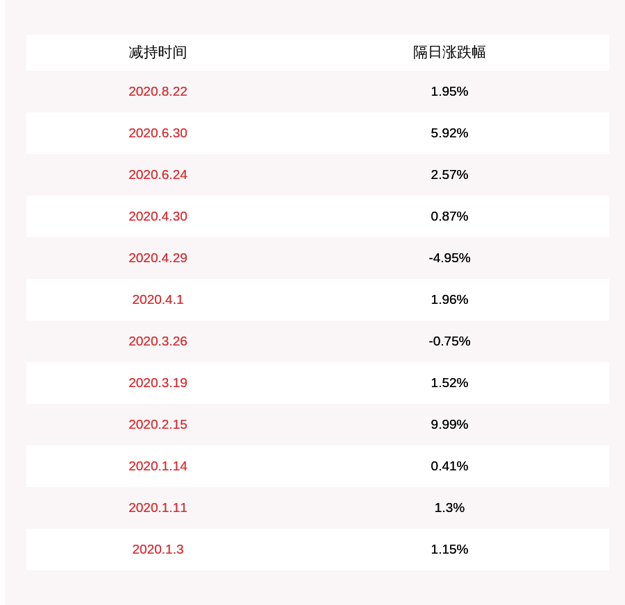 发布公告|海利生物：5%以上股东豪园创投合计减持约1932万股，减持计划实施完毕