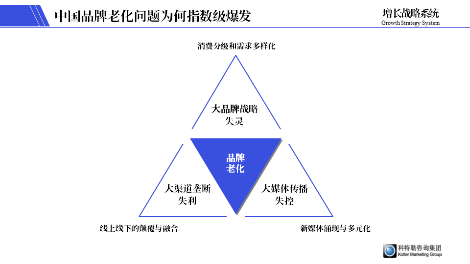 【1】大品牌战略失灵:消费分级和需求多样化