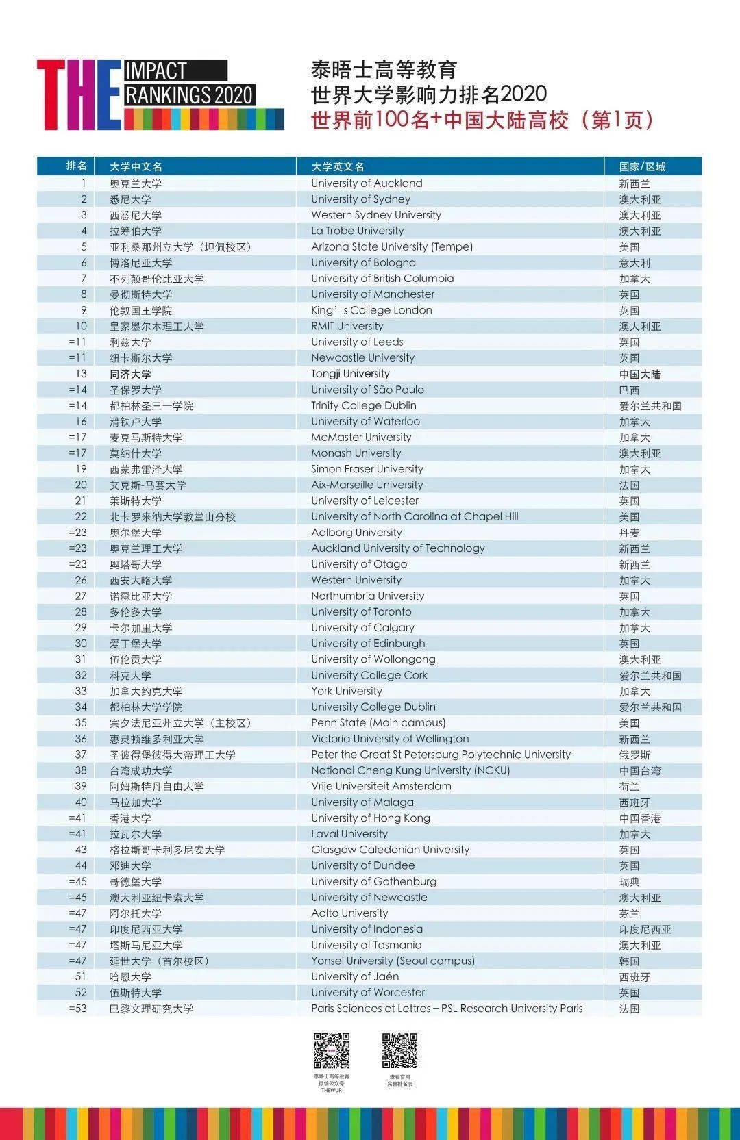 2020年泰晤士世界大学影响力排名发布,ubc世界第