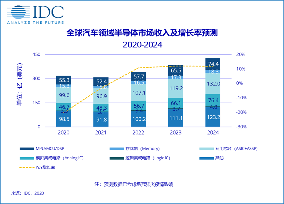 汽车智能化大潮下的“芯”机遇(图1)