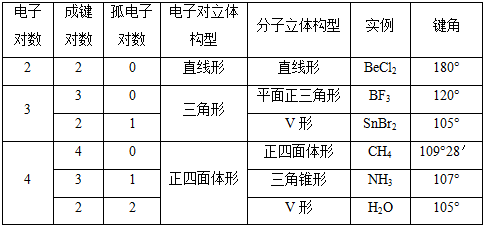 2. 杂化轨道理论