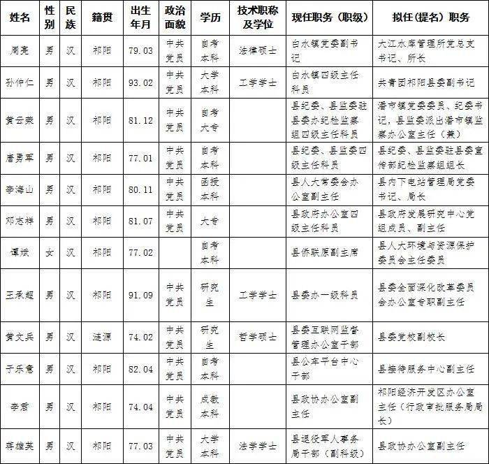 祁阳县委管理干部任前公示公告