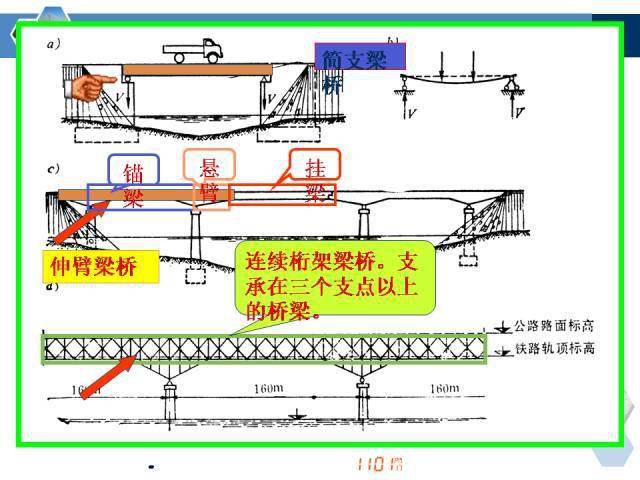 桥梁各类型各部位名称全方位解答!