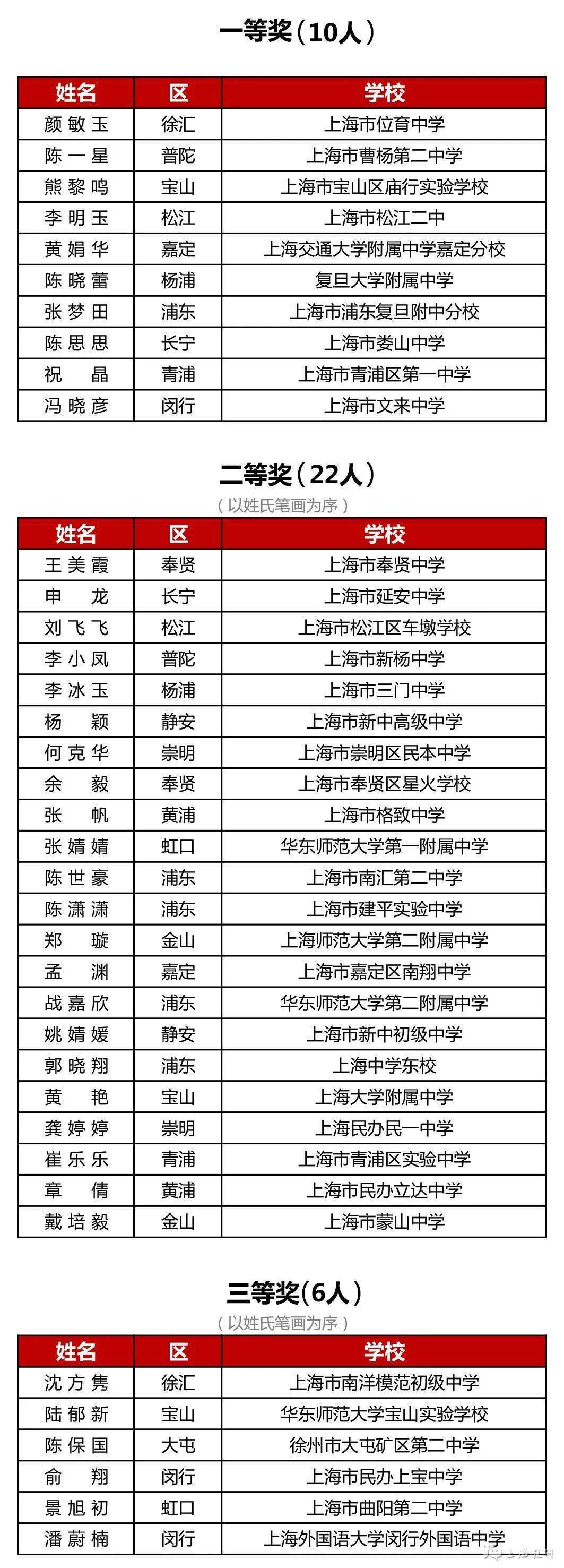 上海市中小学排名_公示|2020年度上海市中小学中青年教师教学评选活动