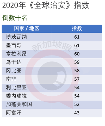 全球治安排名_全球旅行治安风险地图