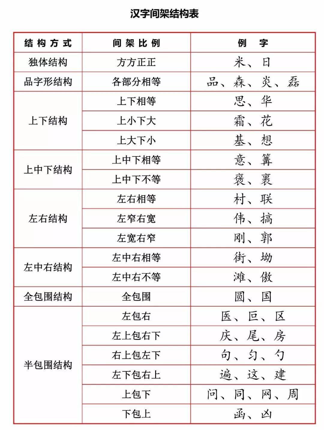 语文基础 ▏汉字的间架结构,这种标准格式,孩子应该掌握!