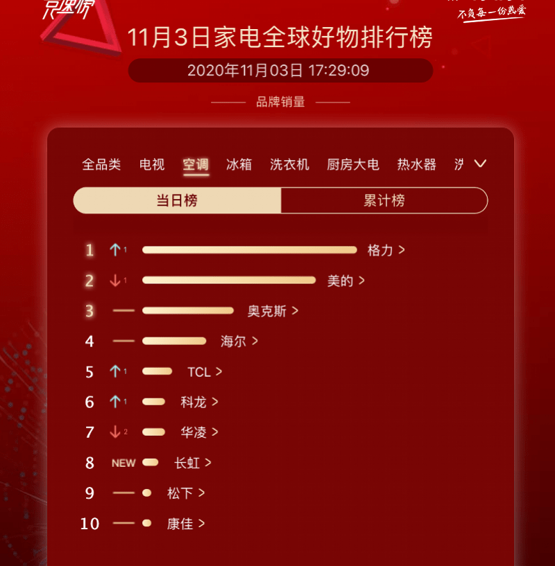 海尔|双十一家电报复性增长，海尔美的暂时领先，小米这款产品最火