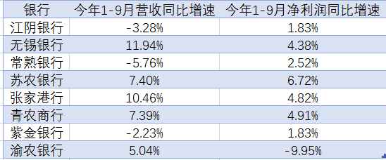 同比|前三季8家A股农商行7家净利润增长，苏农银行净利增幅最大