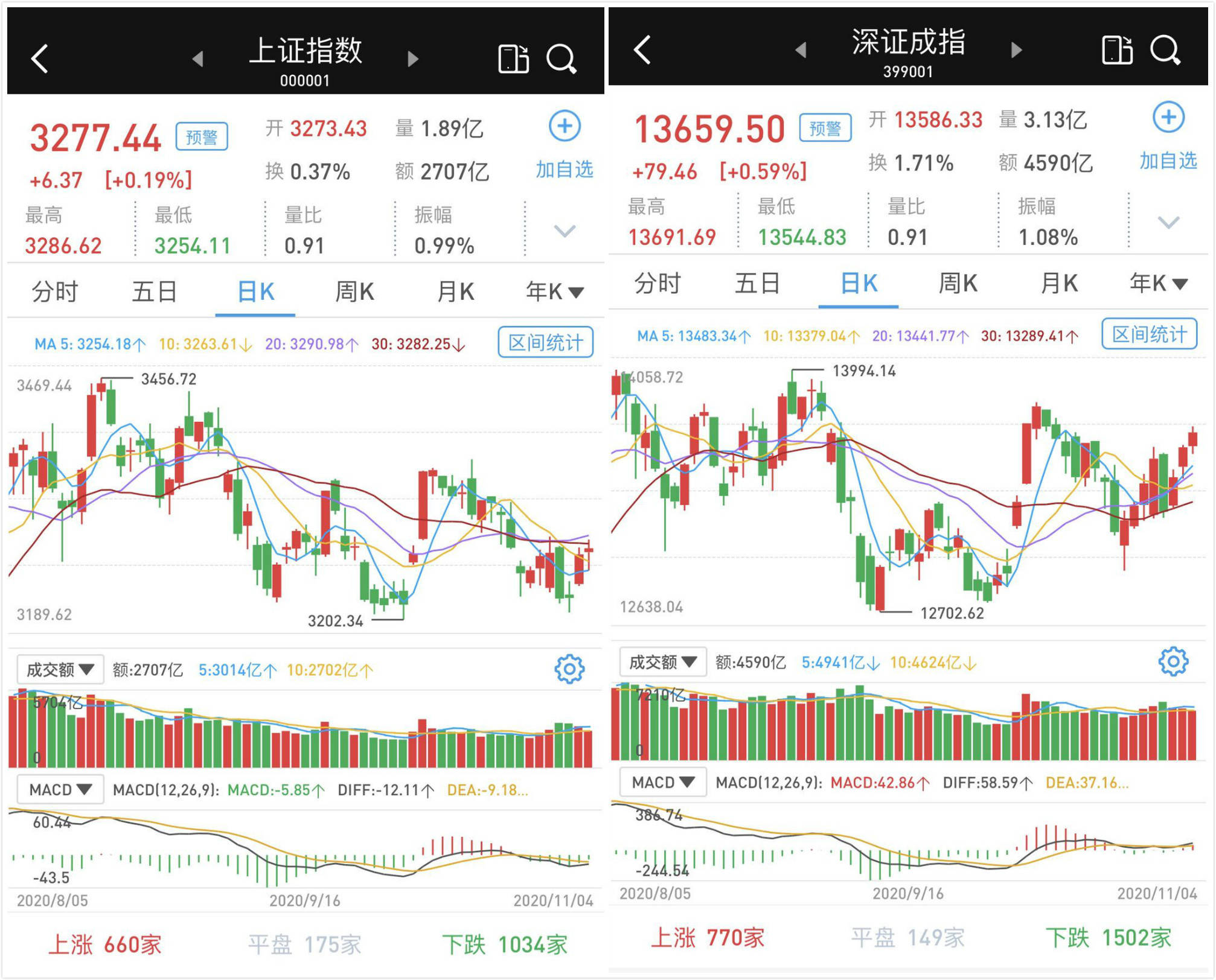 市场|大盘弱势震荡收涨：蚂蚁概念股领跌，北向资金连续三日净流入