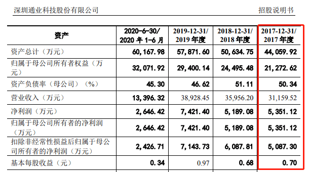 变动|通业科技财务数据变动大，银行存款和员工数存在矛盾