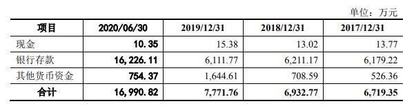 变动|通业科技财务数据变动大，银行存款和员工数存在矛盾