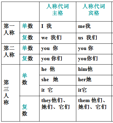 初中英语语法:人称代词主格和宾格(附练习,有答案)