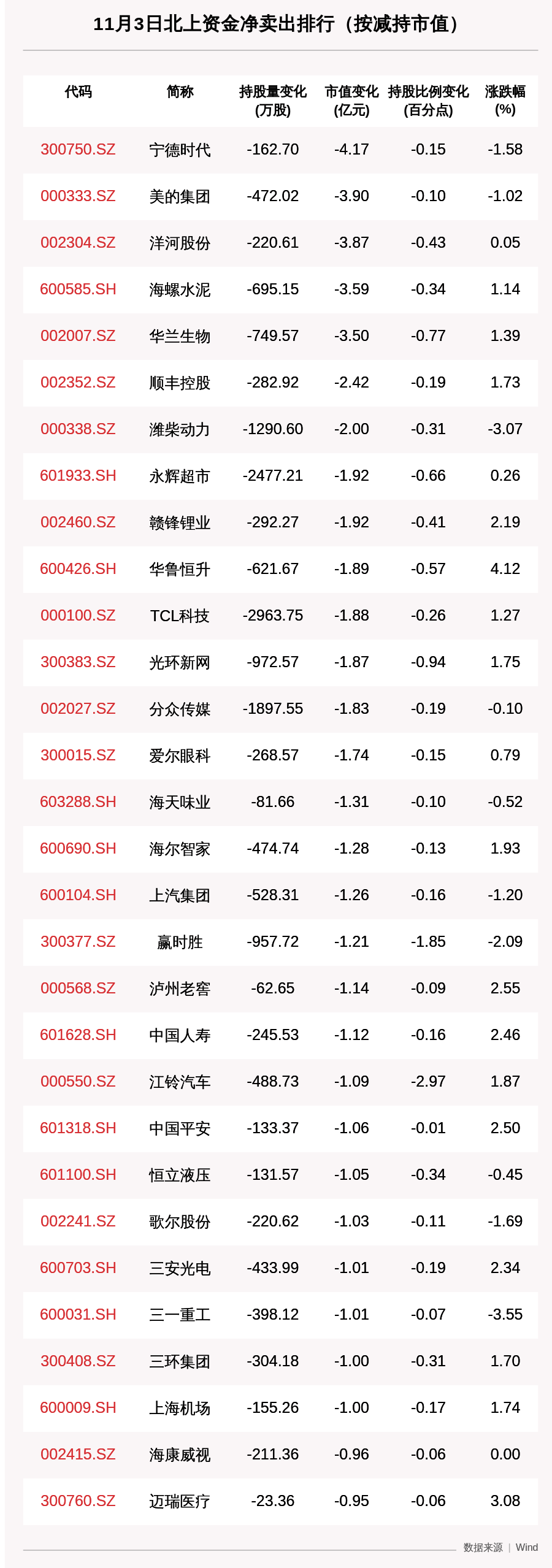 资金|北向资金动向曝光：11月3日这30只个股遭大甩卖（附名单）