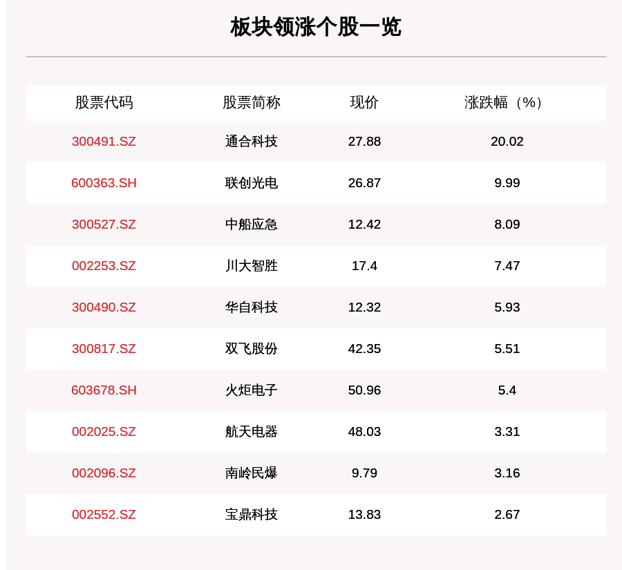 联创光电|军工板块走强，84只个股上涨，通合科技上涨20.02%