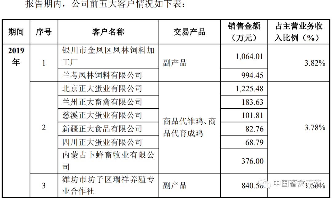 晓鸣农牧三年累计负债达2亿 正大集团三重身份引质疑(图14) 晓鸣农牧三年累计负债达2亿 正大集团三重身份引质疑(图14)