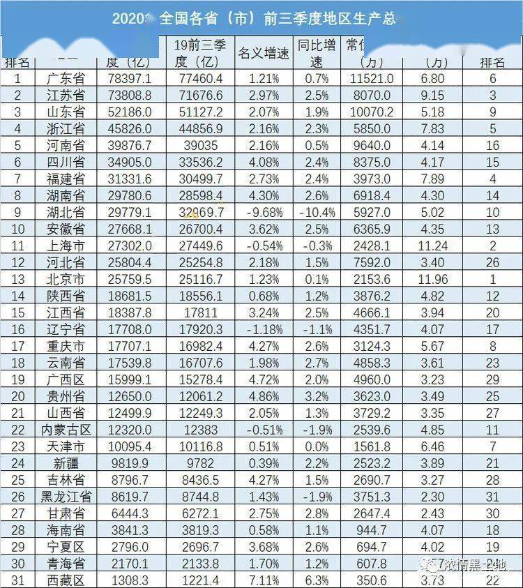 中国人均gdp2020排名_2020各省人均gdp排名