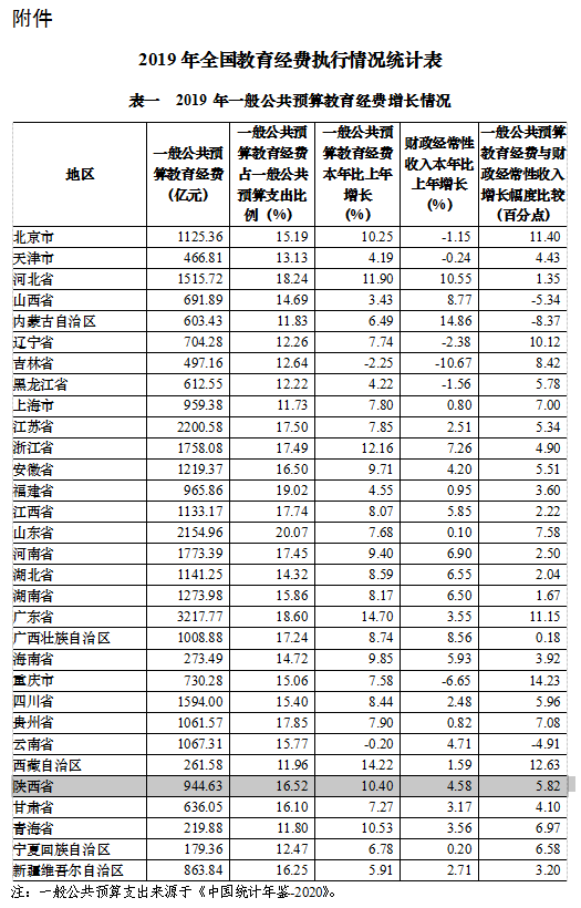 教育支出占gdp比重_三大产业占gdp比重图(3)