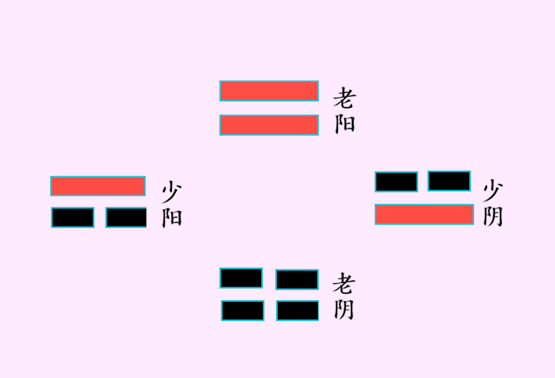 易学太极两仪四象和八卦