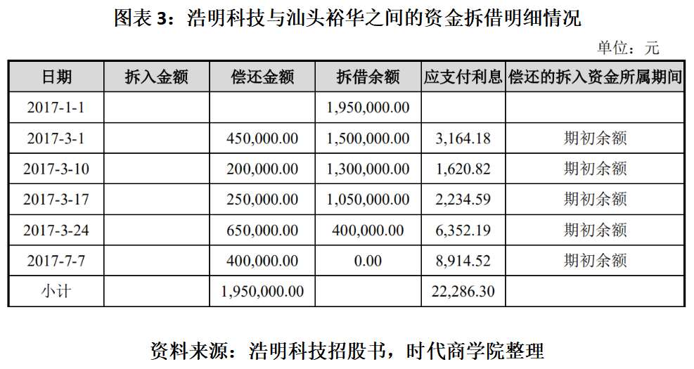 股份|浩明科技曾涉口头股份代持，关联交易风险突出，应收账款与存货高企