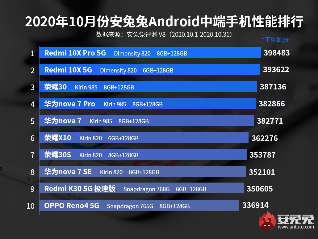 芯片性能排行榜 d42dd924062040e2bd72cbf29b29d89a.png