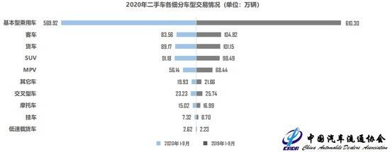 交易量|10月车市持续向好库存指数降8.3% 二手车再创年内新高