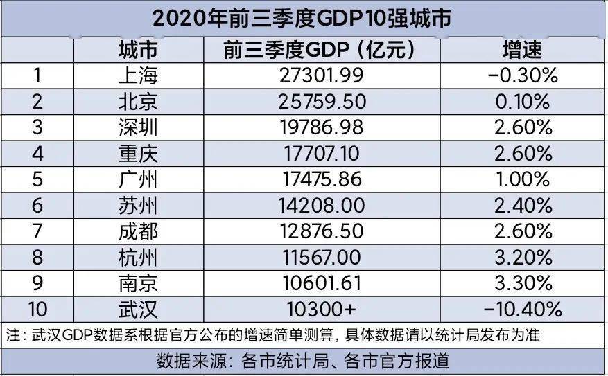 10%.排在第四位的重庆前三季度增速与深圳相同,都是2.60%,gdp达17707.