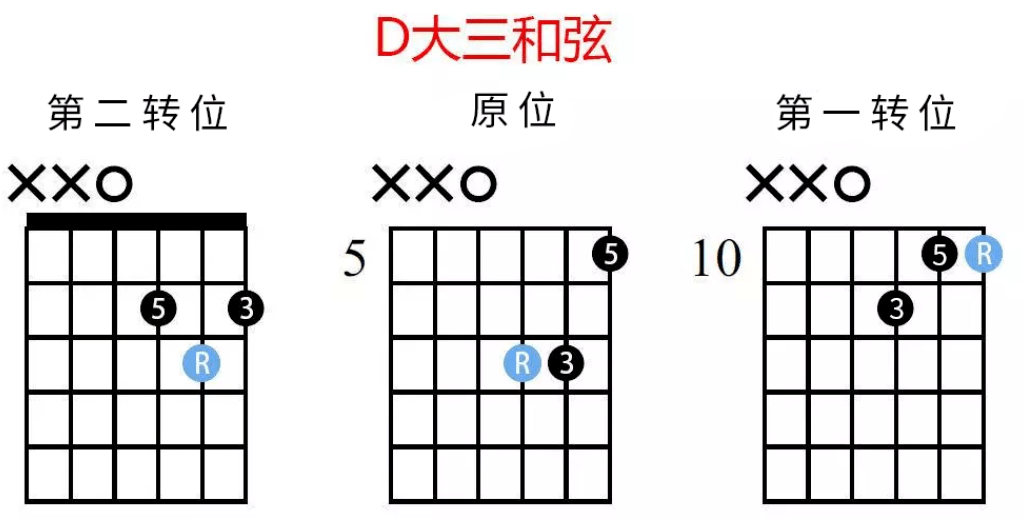 和弦简谱音根_吉他和弦根音图(3)