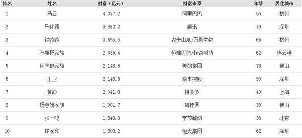 马云蝉联福布斯富豪榜首富！10位蚂蚁集团股东入
