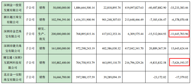 文化|金一文化市值已跌超九成两子公司刚过业绩承诺期就“变脸”